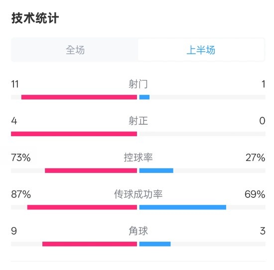  壓制！紅軍半場(chǎng)1-0熱刺數據：射門(mén)11-1，射正4-0，控球率73%-27%