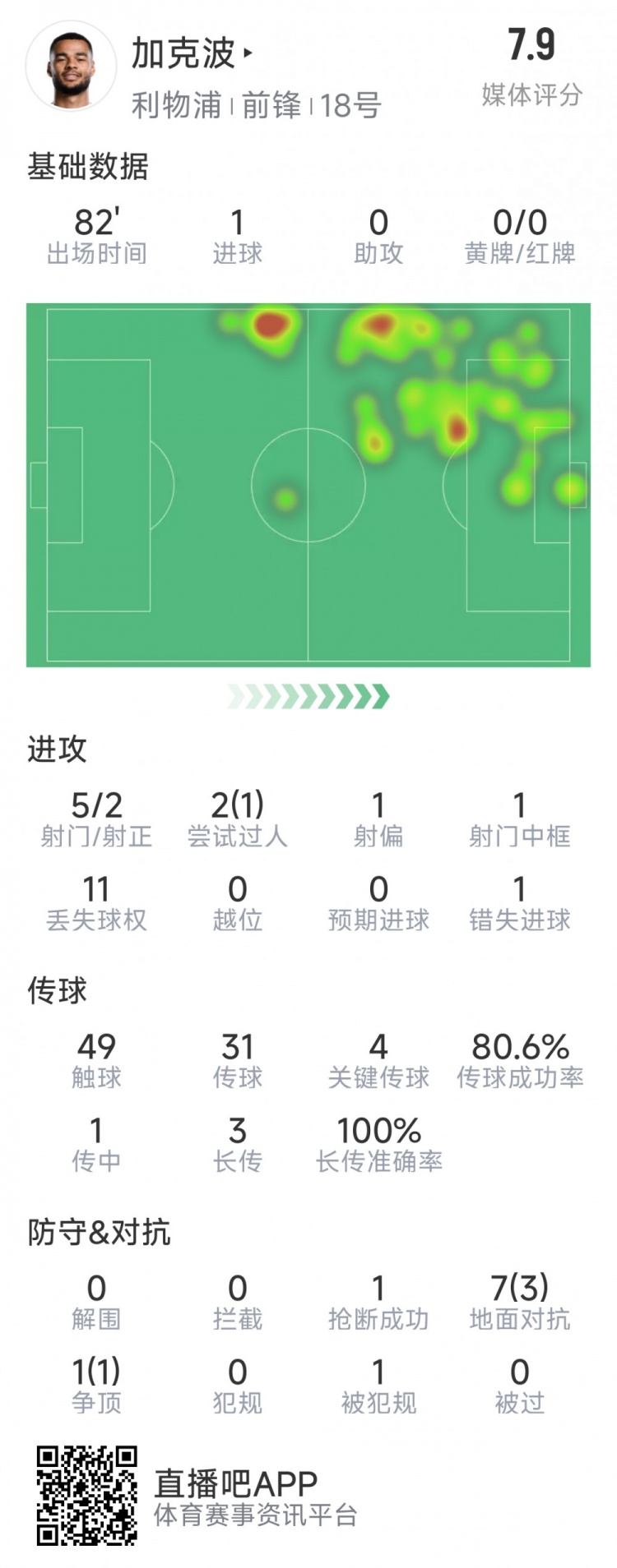  加克波本場(chǎng)數據：1粒進(jìn)球，4次關(guān)鍵傳球，5射2正