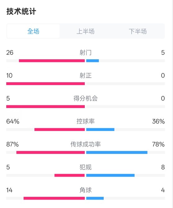  碾壓！利物浦4-0熱刺數據：射門(mén)26-5，射正10-0，控球率64%-36%