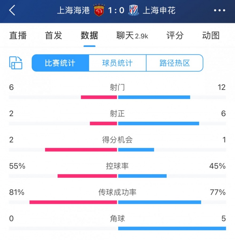  超級杯半場(chǎng)數據：射門(mén)12-6、射正6-2，申花占優(yōu)無(wú)奈比分落后