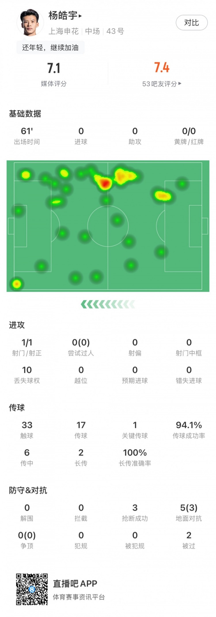 楊皓宇首秀數據：首發(fā)出場(chǎng)61分鐘，搶斷3次&丟失球權10次