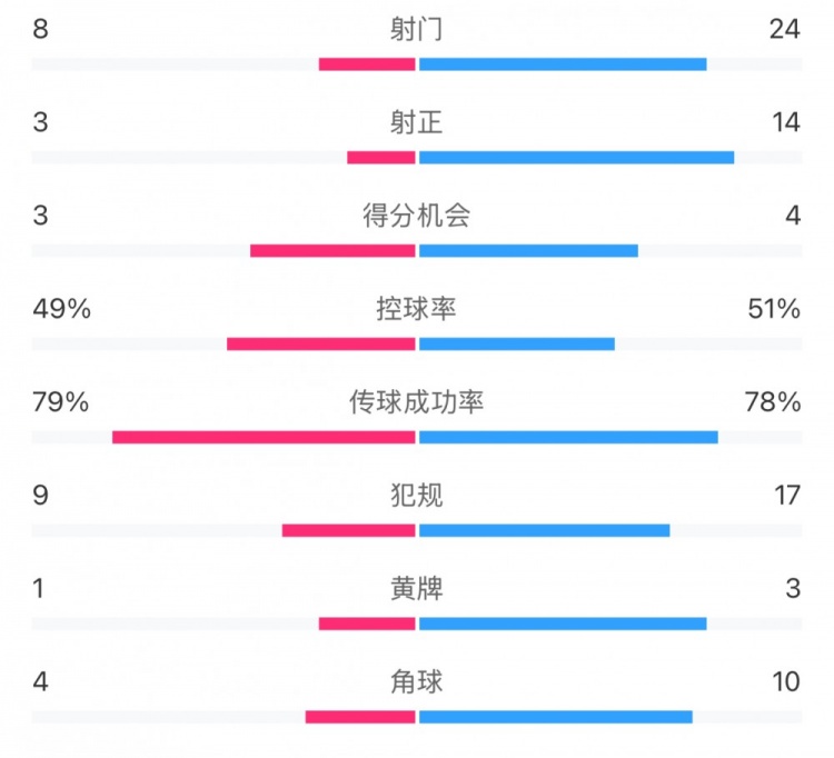  全場(chǎng)數據：射門(mén)24比8、射正14比3，申花全面壓到海港