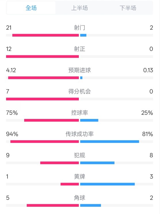  碾壓！拜仁3-0不萊梅數據：射門(mén)21-2，射正12-0，控球率75%-25%