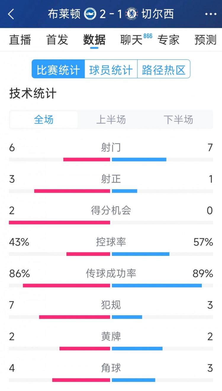  效率差距大，切爾西1-2布萊頓全場(chǎng)數據：射門(mén)7-6，射正1-3