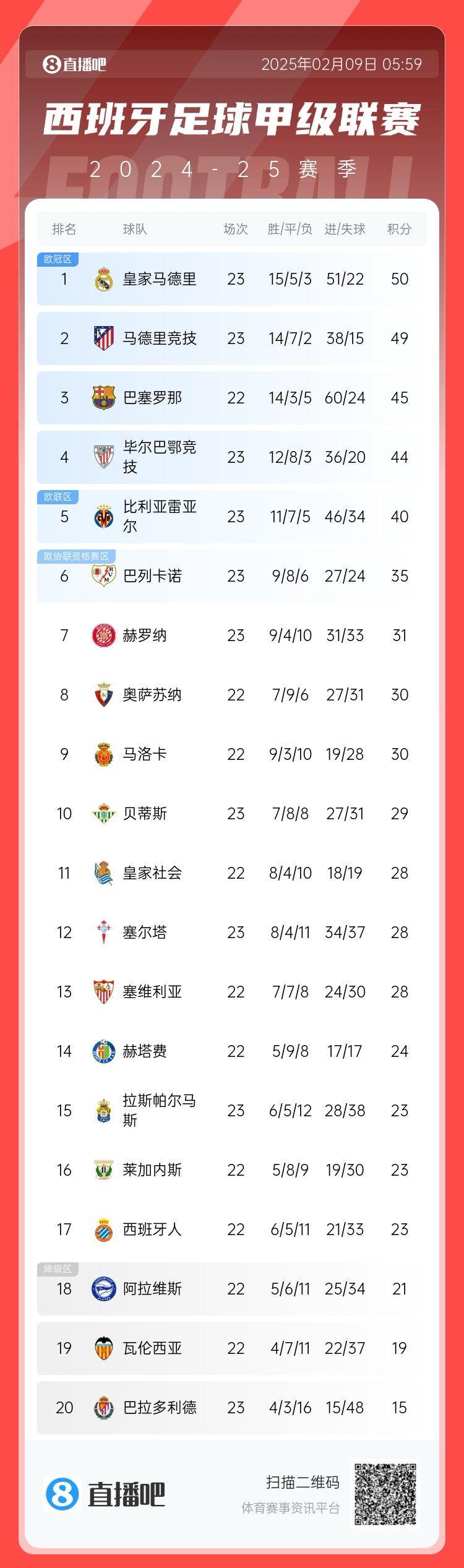  西甲積分榜：皇馬50分第1，馬競49分第2 ，巴薩少賽45分第3