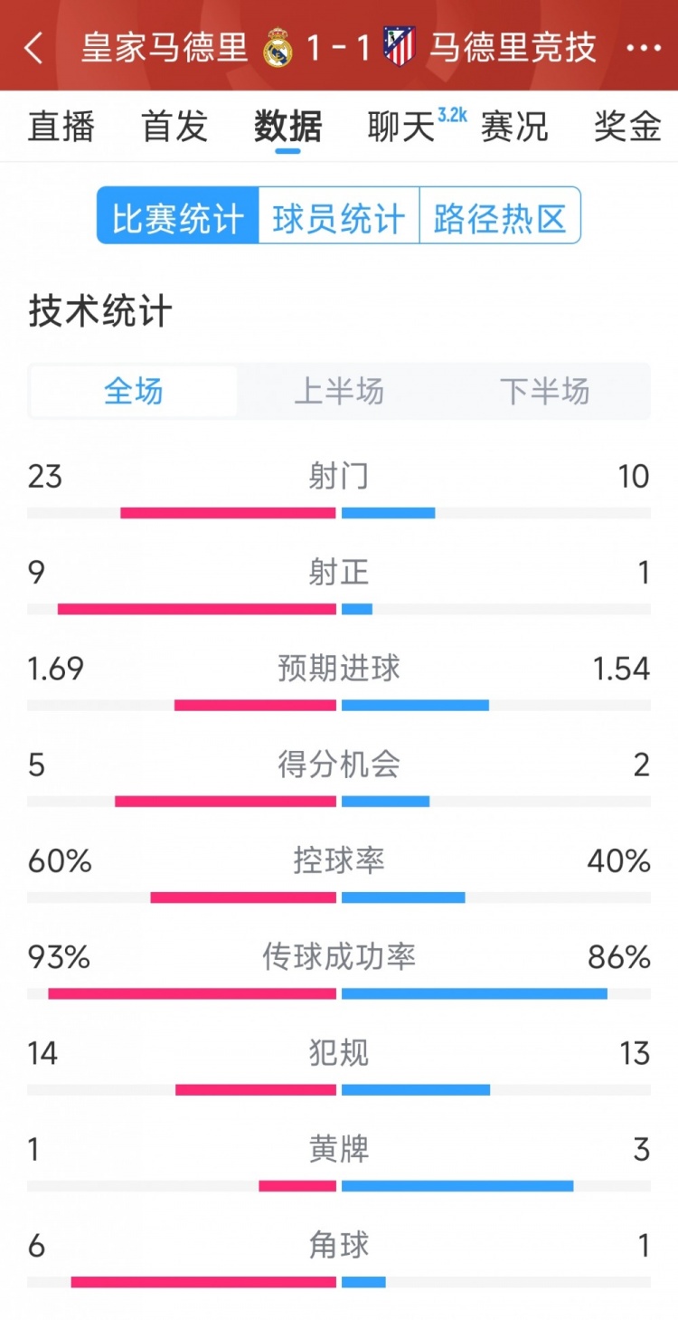 皇馬1-1馬競全場(chǎng)數據：射門(mén)23-10，射正9-1，得分機會(huì )5-2