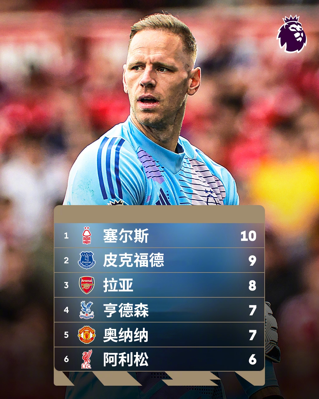  誰(shuí)能想到？英超金手套獎爭奪形勢：森林門(mén)將塞爾斯10次零封領(lǐng)跑