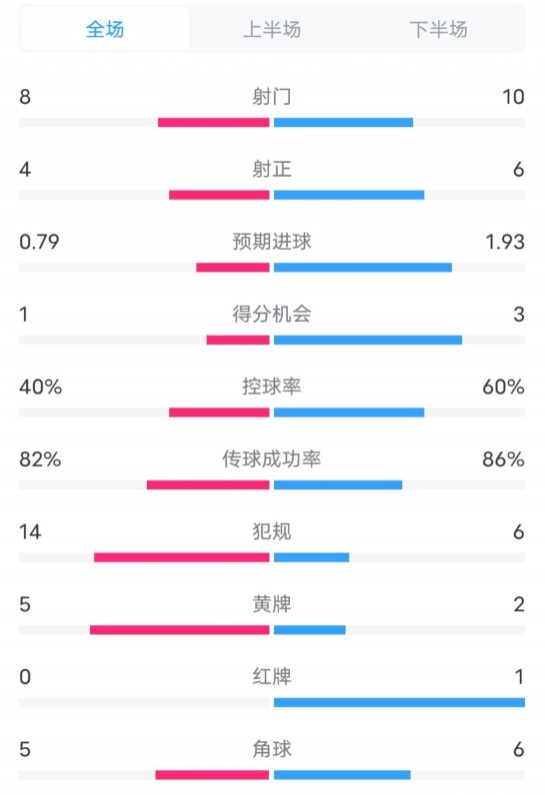  塞維利亞1-4巴薩全場(chǎng)數據：射門(mén)8-10，射正4-6，控球率40-60%