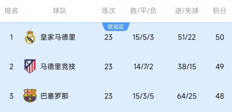  競爭激烈！西甲23輪之后皇薩競只相差2分，2013-2014賽季之后首次