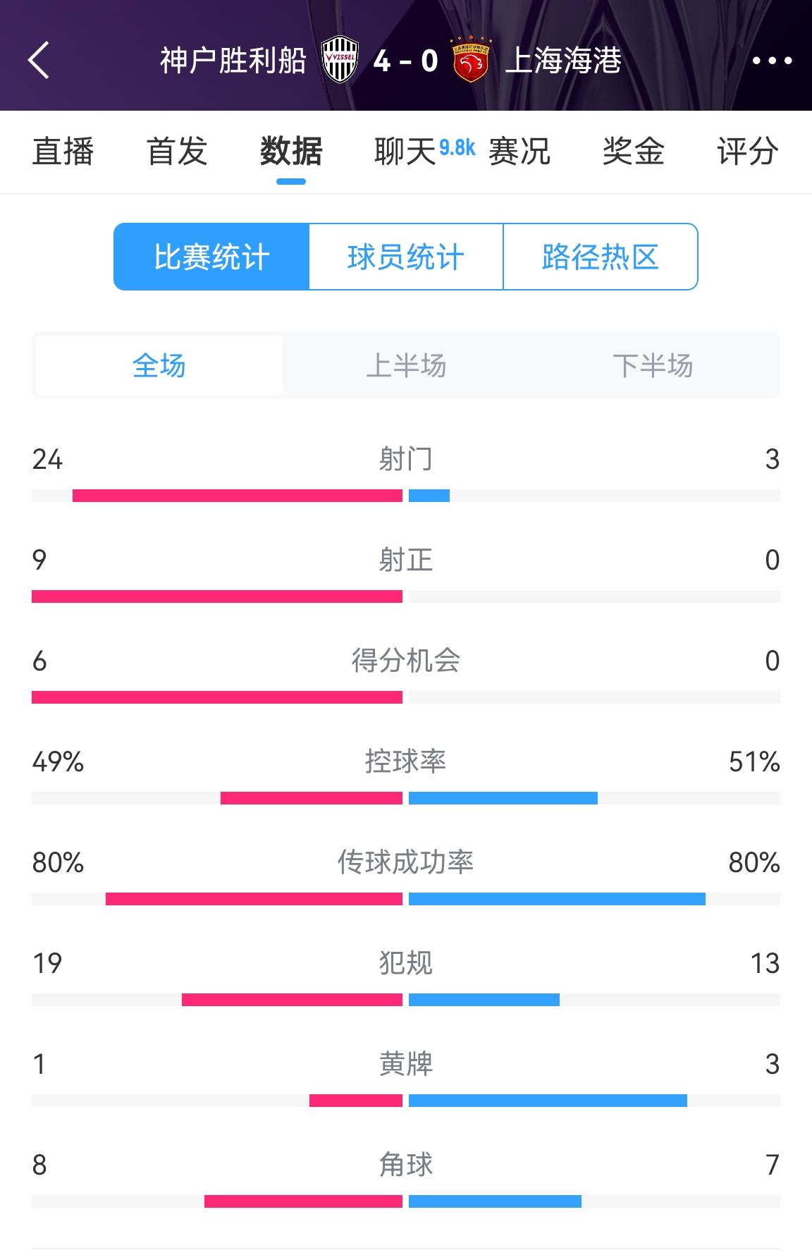  單方面碾壓！海港0-4神戶(hù)全場(chǎng)數據：射門(mén)3-24！射正0-9！