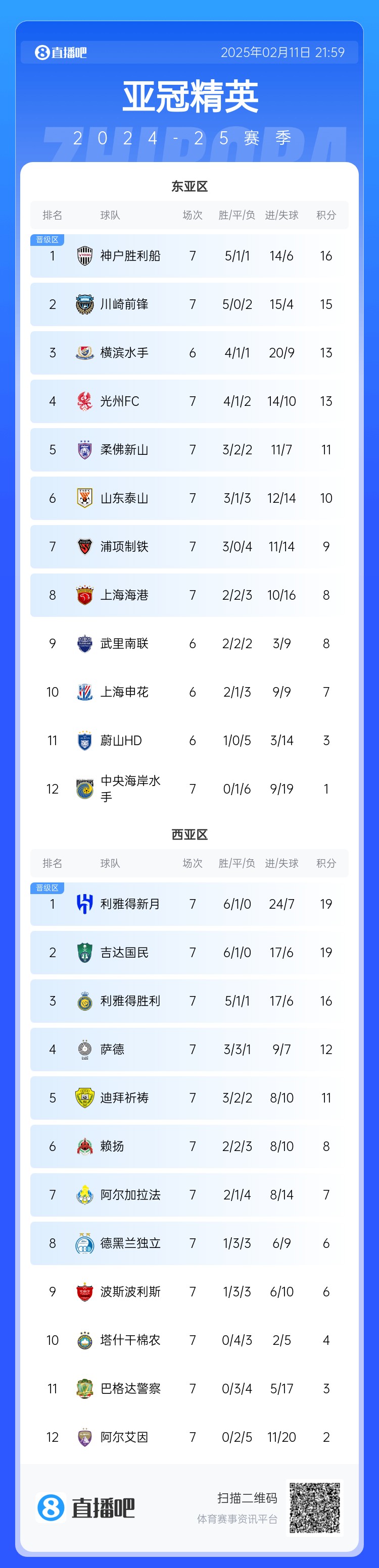  亞冠積分榜：泰山10分升至第6重回晉級區，海港慘敗跌至第8