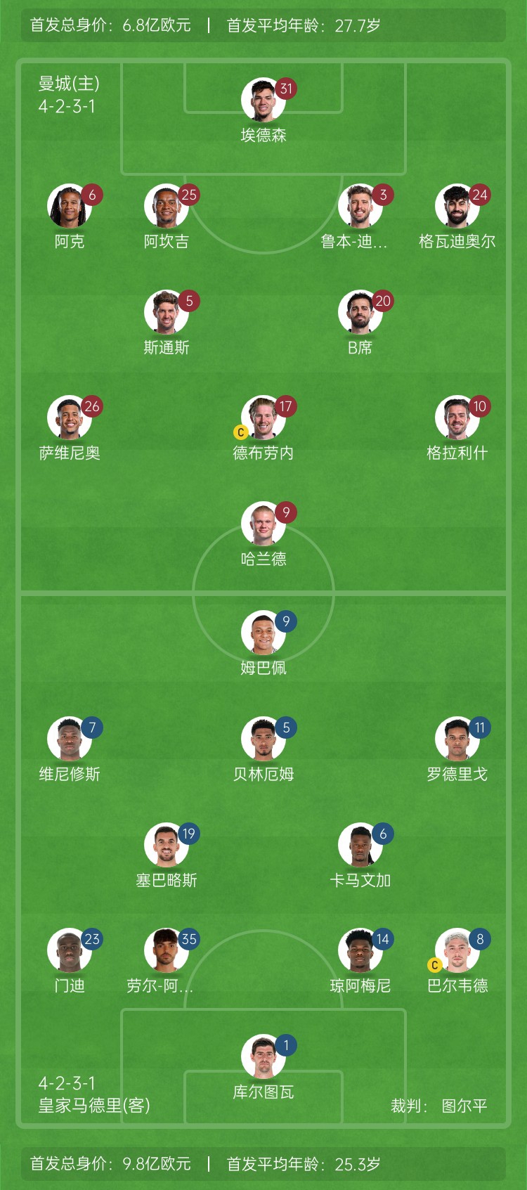  ??巔峰對決！曼城vs皇馬首發(fā)身價(jià)對比：曼城6.8億歐 皇馬9.8億歐