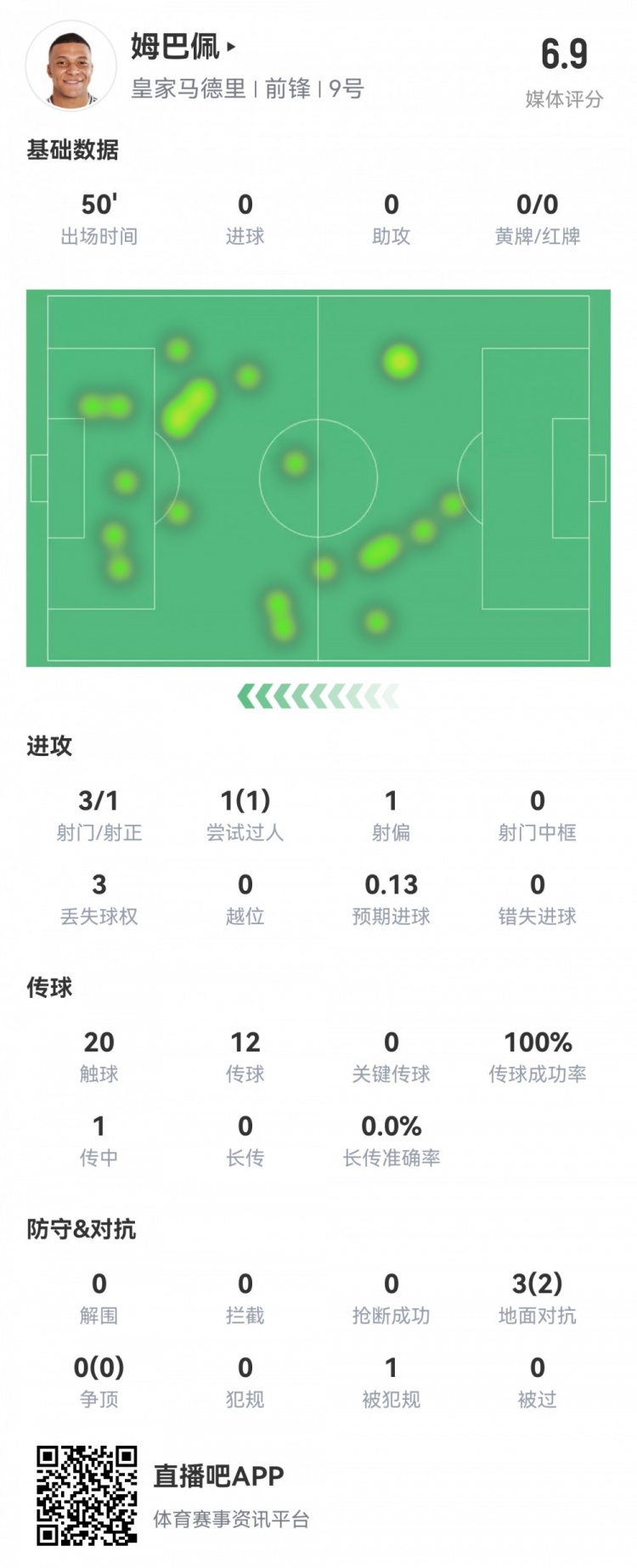  姆巴佩半場(chǎng)數據：3射1正1過(guò)人，預期進(jìn)球0.13，評分6.9