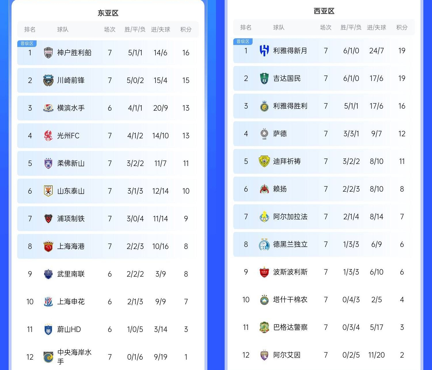  決賽日本vs沙特？亞冠東區J聯(lián)賽3隊前三，西區沙特聯(lián)3隊斷層領(lǐng)跑