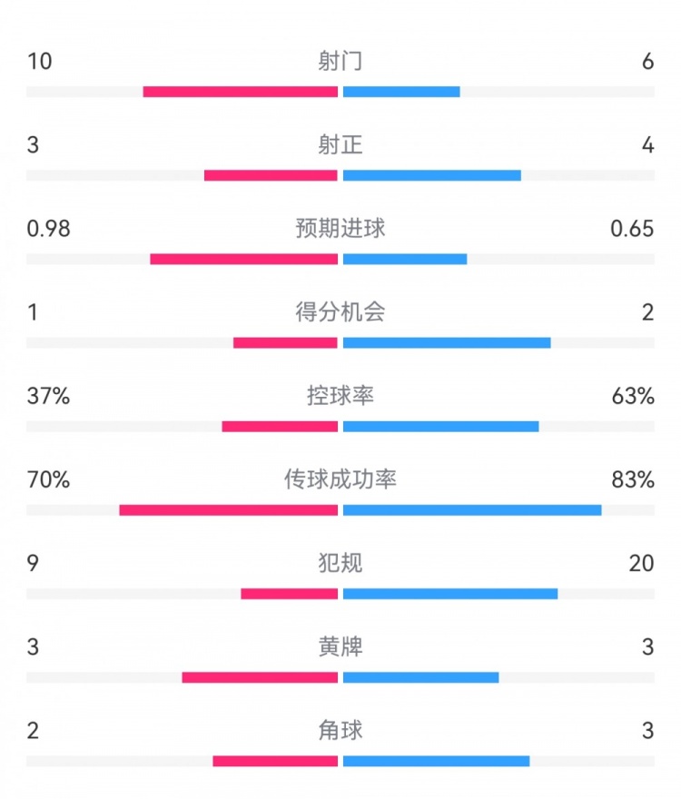  埃弗頓2-2利物浦數據：射門(mén)10-6，射正3-4，得分機會(huì )1-2