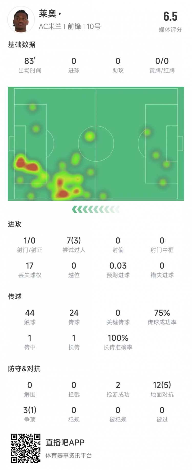  萊奧本場(chǎng)數據：1次射門(mén)0射正，15次對抗6次成功&獲評6.5分