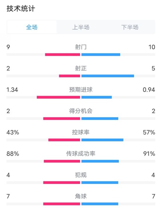  凱爾特人1-2拜仁全場(chǎng)數據：射門(mén)9-10，射正2-5，控球率43%-57%