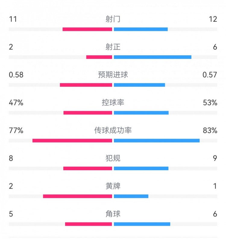  費耶諾德1-0米蘭數據：射門(mén)11-12，射正2-6，預期進(jìn)球0.58-0.57