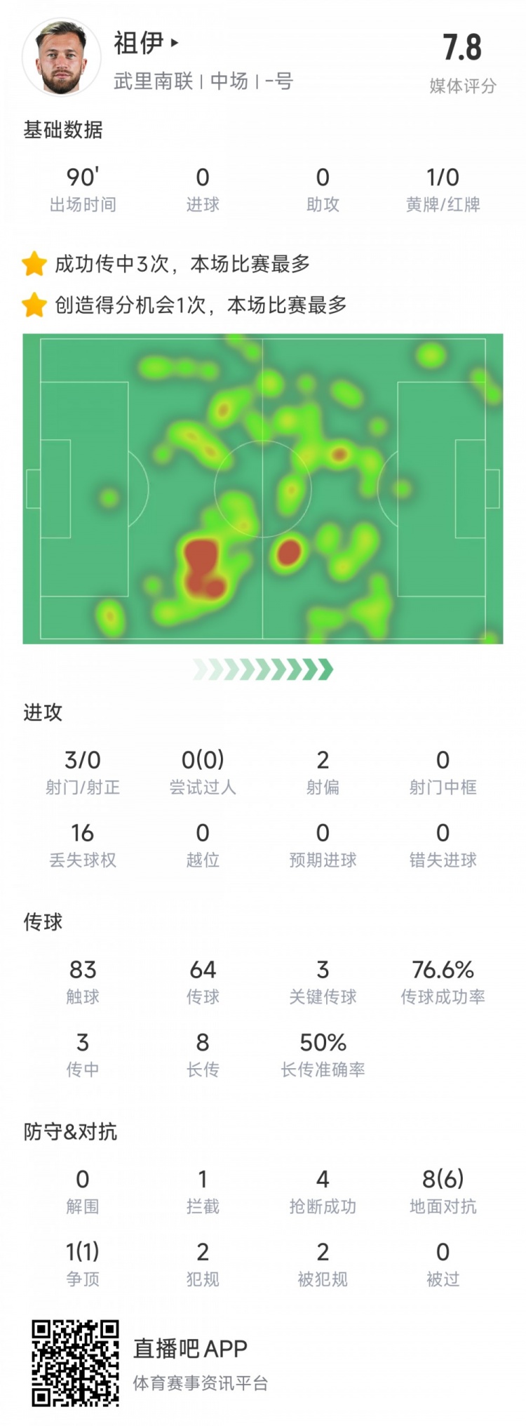  新東家亞冠首秀表現不俗，亞泰舊將祖伊助武里南聯(lián)2-1蔚山HD