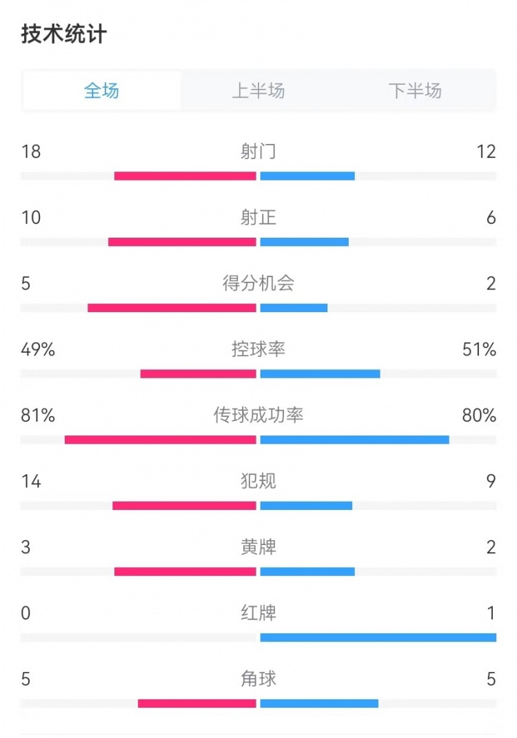  國民vs勝利全場(chǎng)數據：射門(mén)18-12、射正10-6、得分機會(huì )5-2