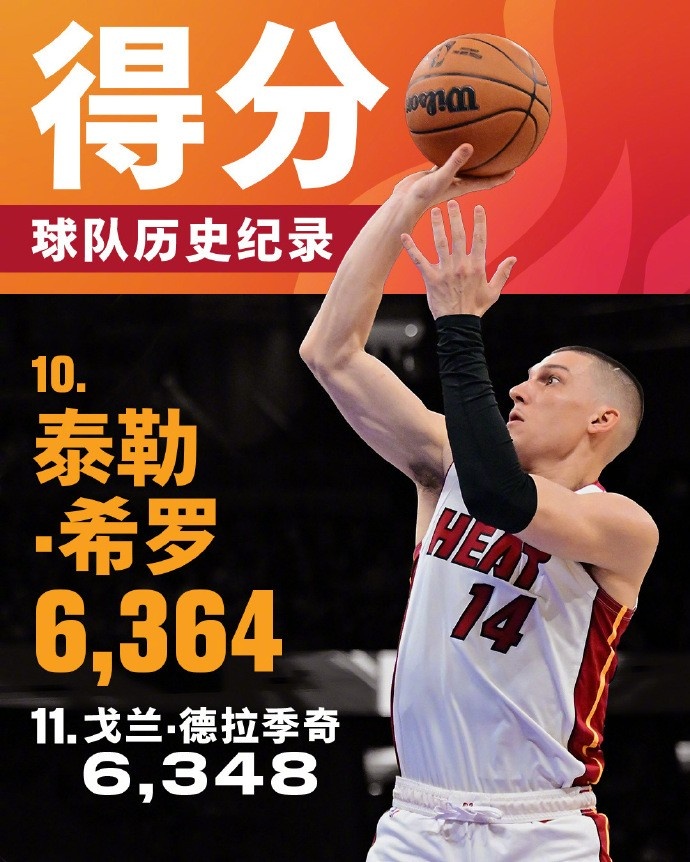  將追哈斯勒姆！希羅生涯總得分來(lái)到6364 升至熱火隊史第十位