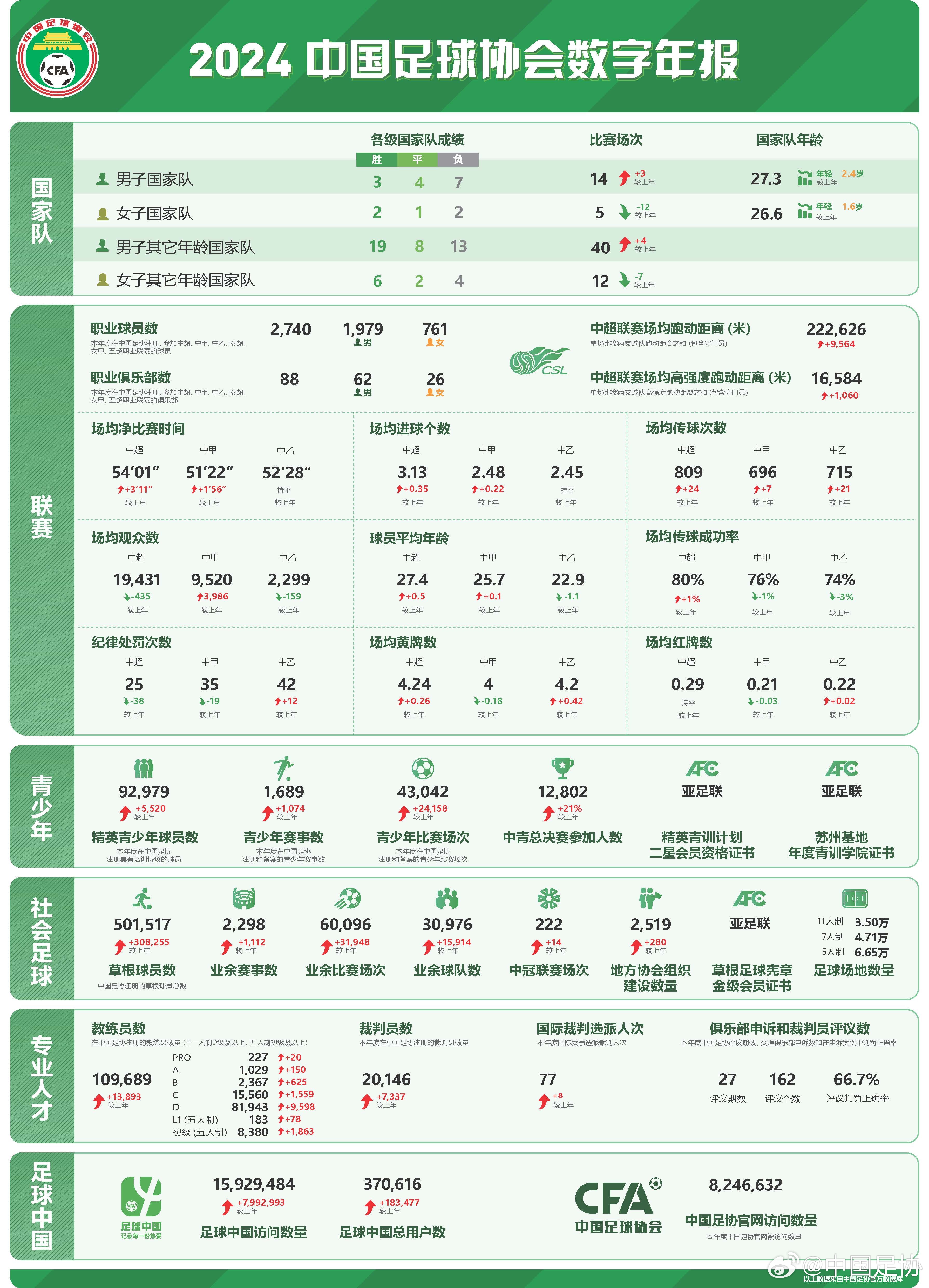  足協(xié)發(fā)布2024數字年報：男足職業(yè)球員1979人，精英青少年9.2萬(wàn)