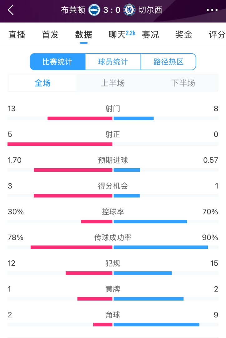  臉都不要了 切爾西全場(chǎng)0射正！布萊頓5射正 射門(mén)數13-8領(lǐng)先藍軍