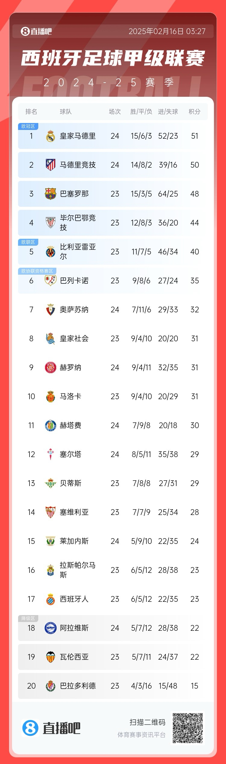  前二皆平！西甲積分：皇馬51分第一 馬競50分第二 巴薩取勝將登頂