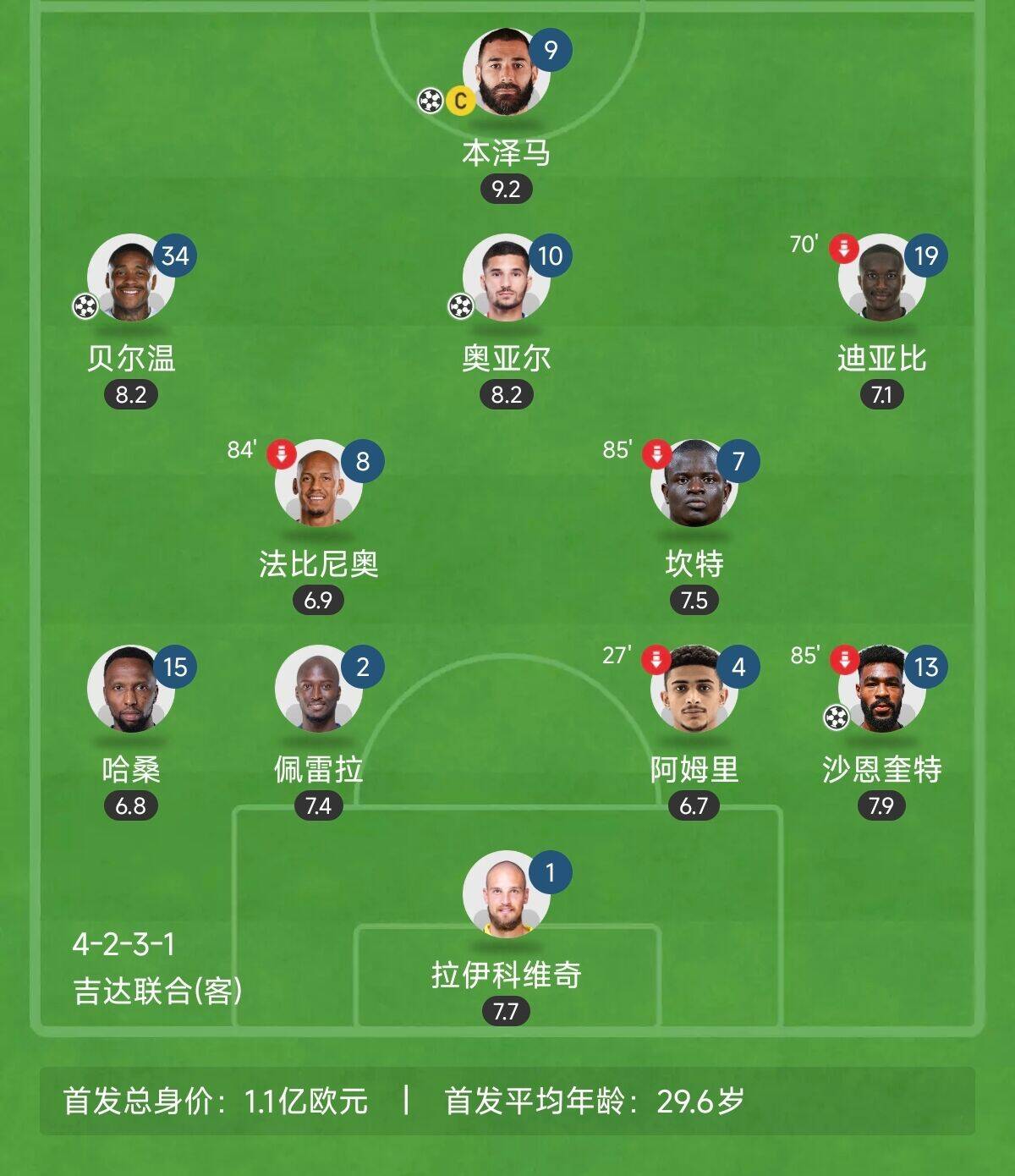  “三內援”出戰！吉達聯(lián)合昨晚首發(fā)8外援總身價(jià)上億：本澤馬領(lǐng)銜