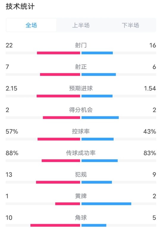  熱刺1-0曼聯(lián)全場(chǎng)數據：射門(mén)22-16，射正7-6，控球率57%-43%