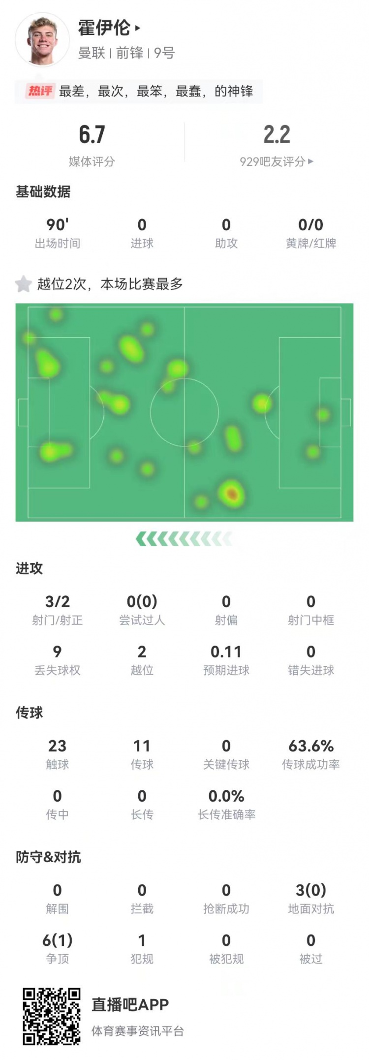  這是大中鋒？霍伊倫本場(chǎng)3射2正 9對抗僅1成功+2越位 獲評6.7分