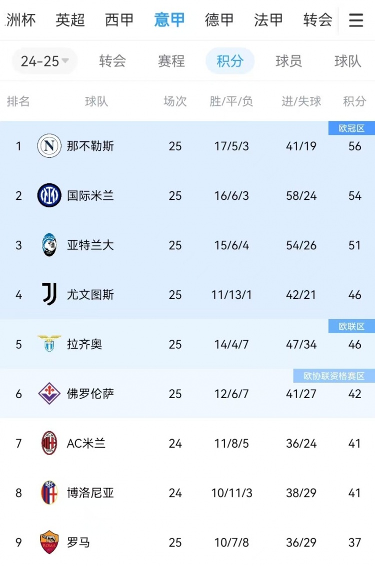 你剎我停！意甲前二本月7戰共1勝：那不勒斯3輪3分、國米4輪4分