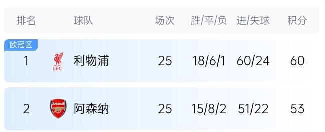  英超最新奪冠概率：利物浦86%大幅領(lǐng)先，預測最終7分優(yōu)勢奪冠