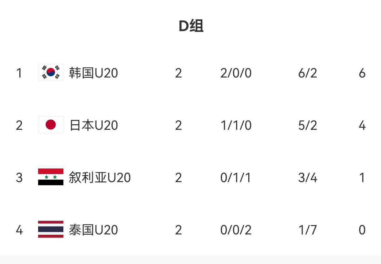 U20亞洲杯D組出線(xiàn)形勢：日本末輪不敗即晉級，敘利亞需大勝泰國
