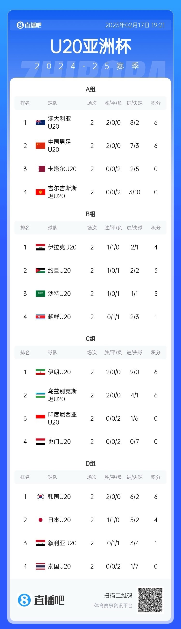  U20亞洲杯小組賽第二輪結束，中國、澳大利亞、韓國等5隊提前出線(xiàn)