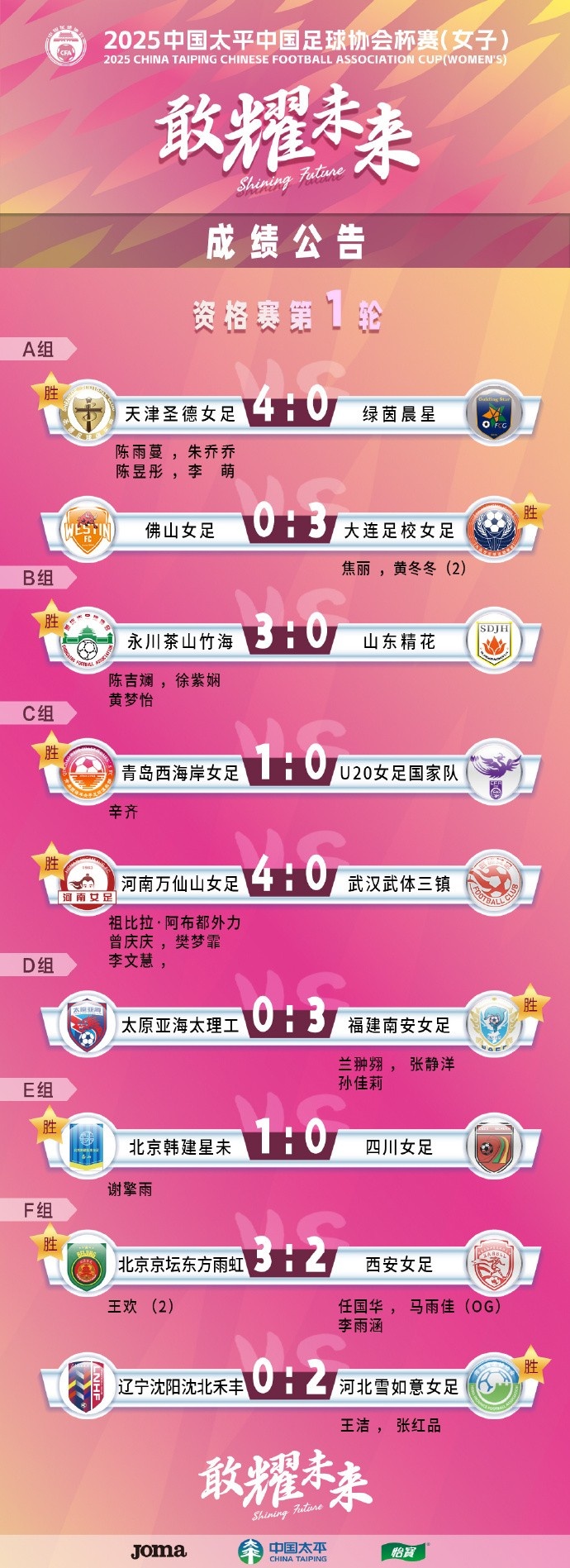  2025中國太平中國足球協(xié)會(huì )杯賽（女子）資格賽第一、二輪賽果