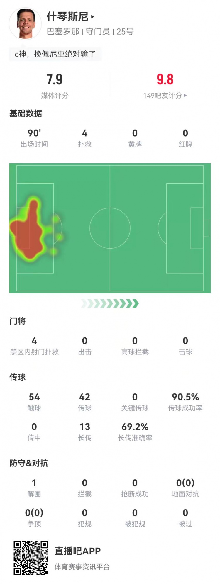  隱藏功臣！什琴斯尼本場(chǎng)4次撲救+13長(cháng)傳9成功 獲評7.9分并列最高