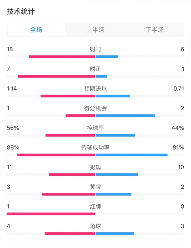  米蘭1-1費耶諾德全場(chǎng)數據：控球率56%-44%，射門(mén)18-6，射正7-1