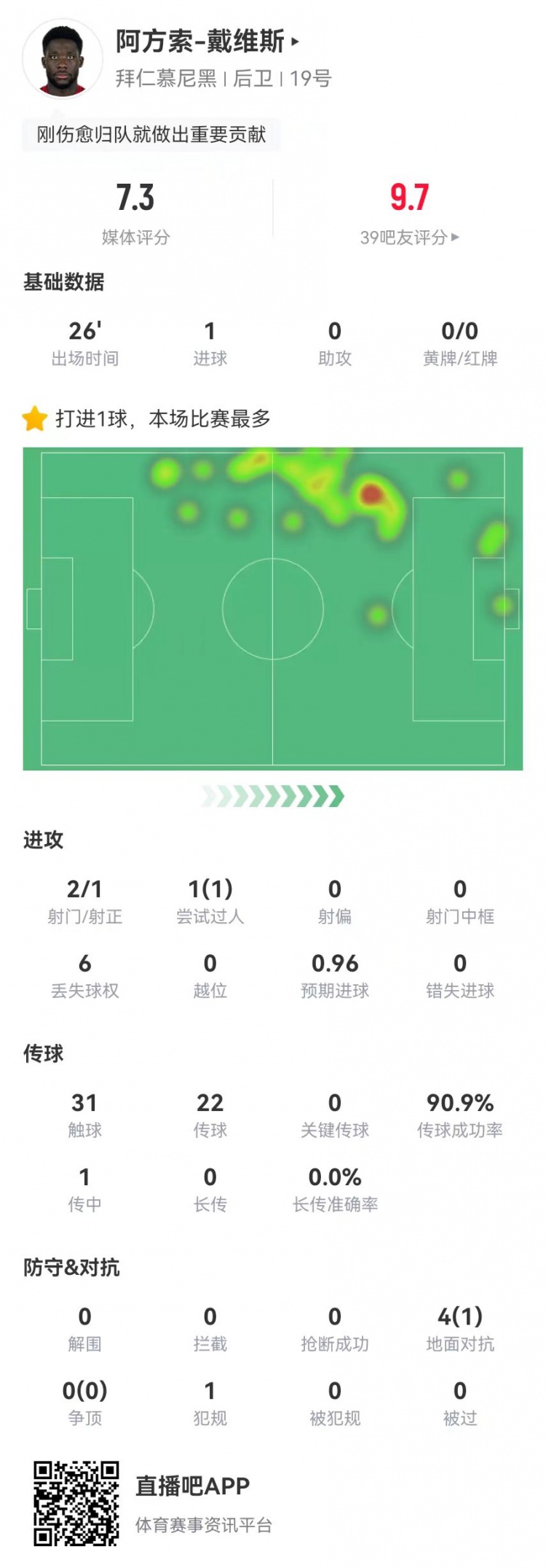  替補絕平！戴維斯本場(chǎng)替補1球+4對抗1成功 獲評7.3分