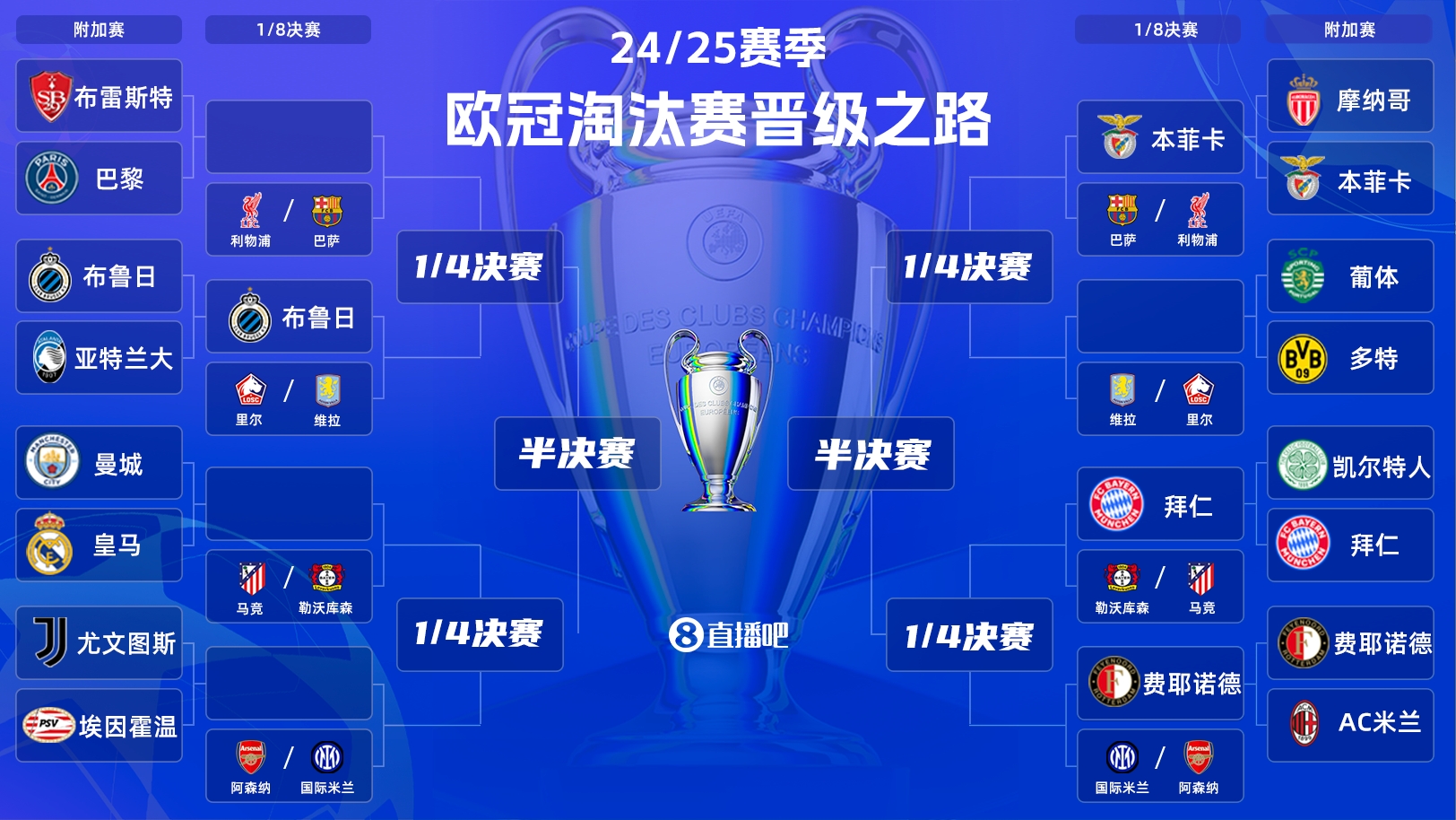  一目了然！歐冠晉級之路：皇馬/曼城、拜仁、馬競、藥廠(chǎng)必有大戰