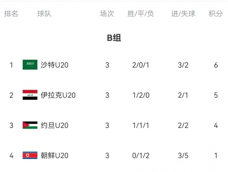 B組末輪大亂斗！晉級形勢三度反轉：伊拉克中場(chǎng)染紅&沙特起死回生