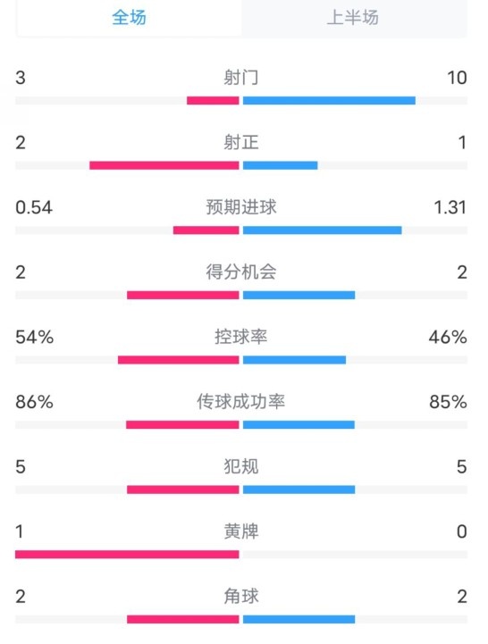  維拉半場(chǎng)2-1利物浦數據：射門(mén)3-10，射正2-1，控球率54%-46%
