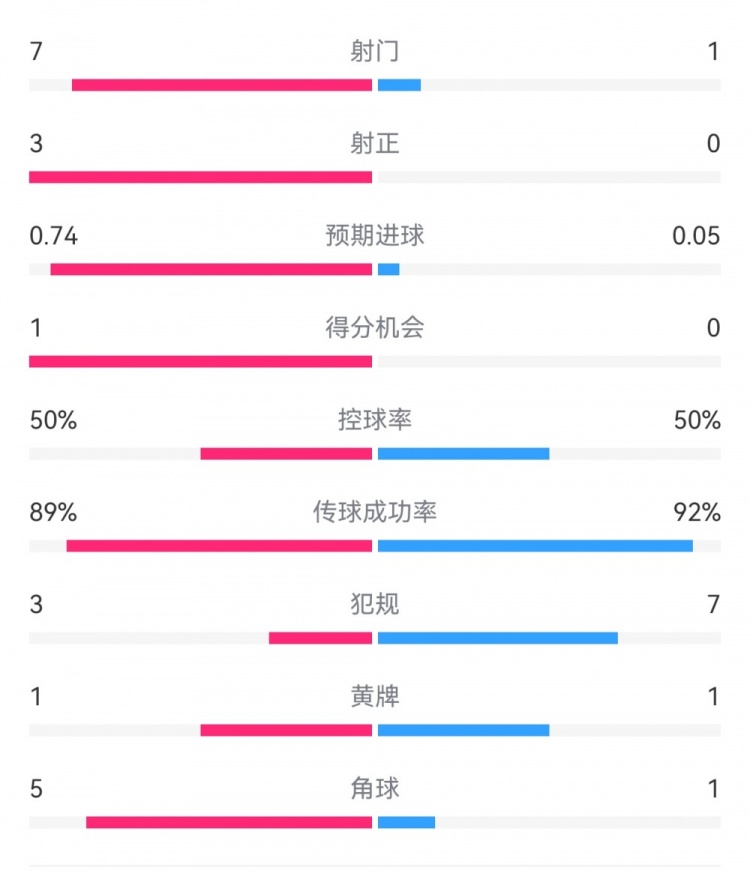  皇馬2-0曼城半場(chǎng)數據：皇馬7射3正，曼城僅1射0正，控球率五五開(kāi)