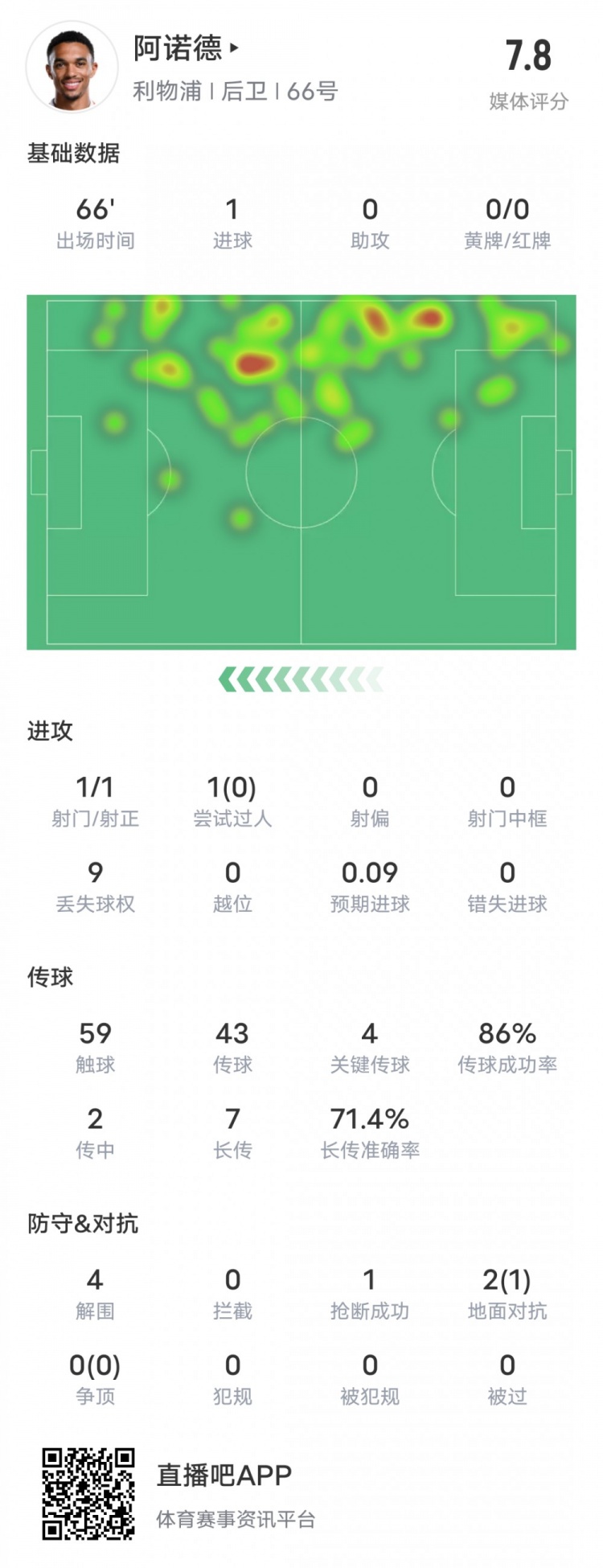  阿諾德本場(chǎng)比賽數據：1進(jìn)球4關(guān)鍵傳球4解圍，評分7.8