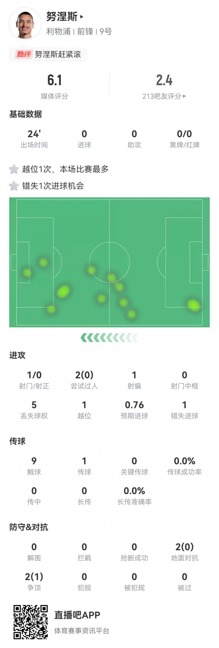  努涅斯本場(chǎng)替補1射門(mén)1失良機，4對抗1成功 獲評6.1分全隊最低