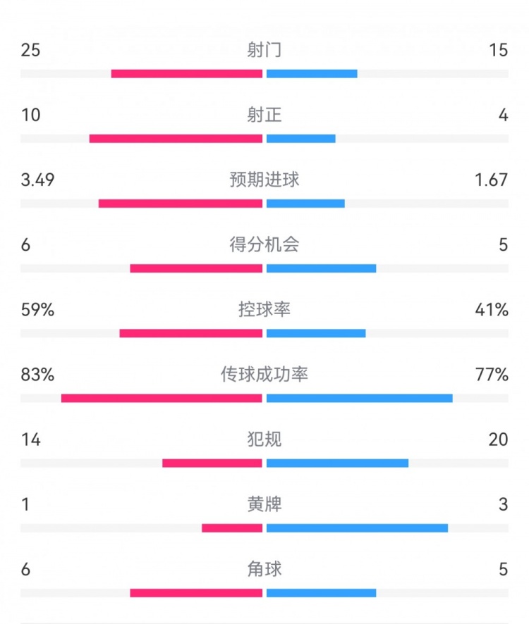  尤文1-3埃因霍溫數據：射門(mén)15-25，射正4-10，得分機會(huì )5-6