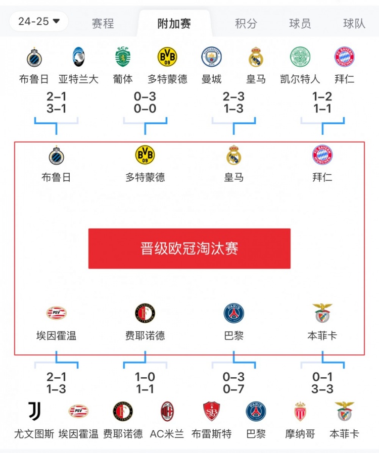  歐冠附加賽8隊被淘汰：意甲3隊最多，法甲2隊，英超葡超蘇超各1隊