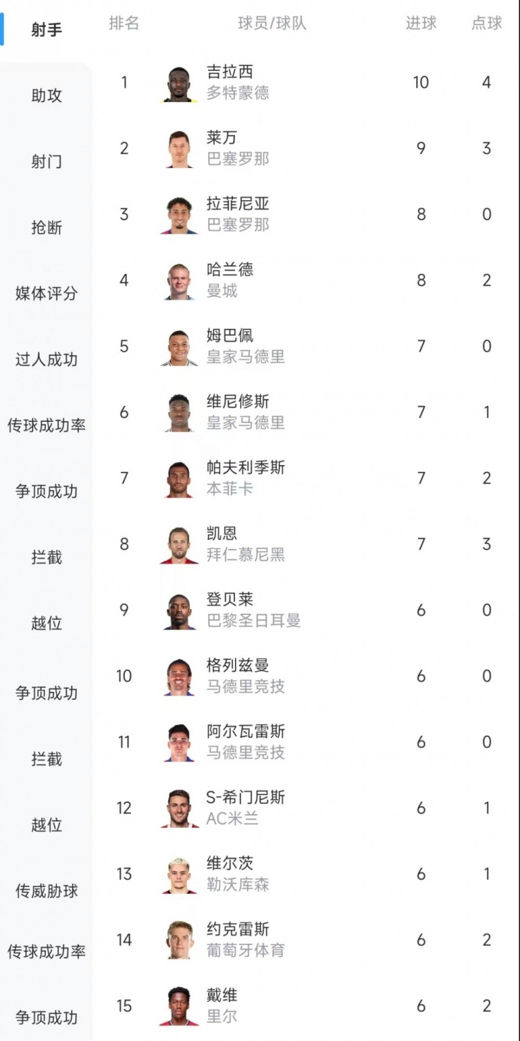  歐冠射手榜：吉拉西10球居首，萊萬(wàn)9球次席&拉菲尼亞、哈蘭德8球