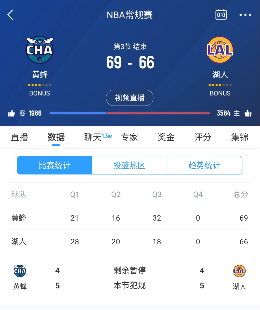  三崩來(lái)臨！湖人第三節僅得18分 單節凈負14分落后3分進(jìn)入第四節