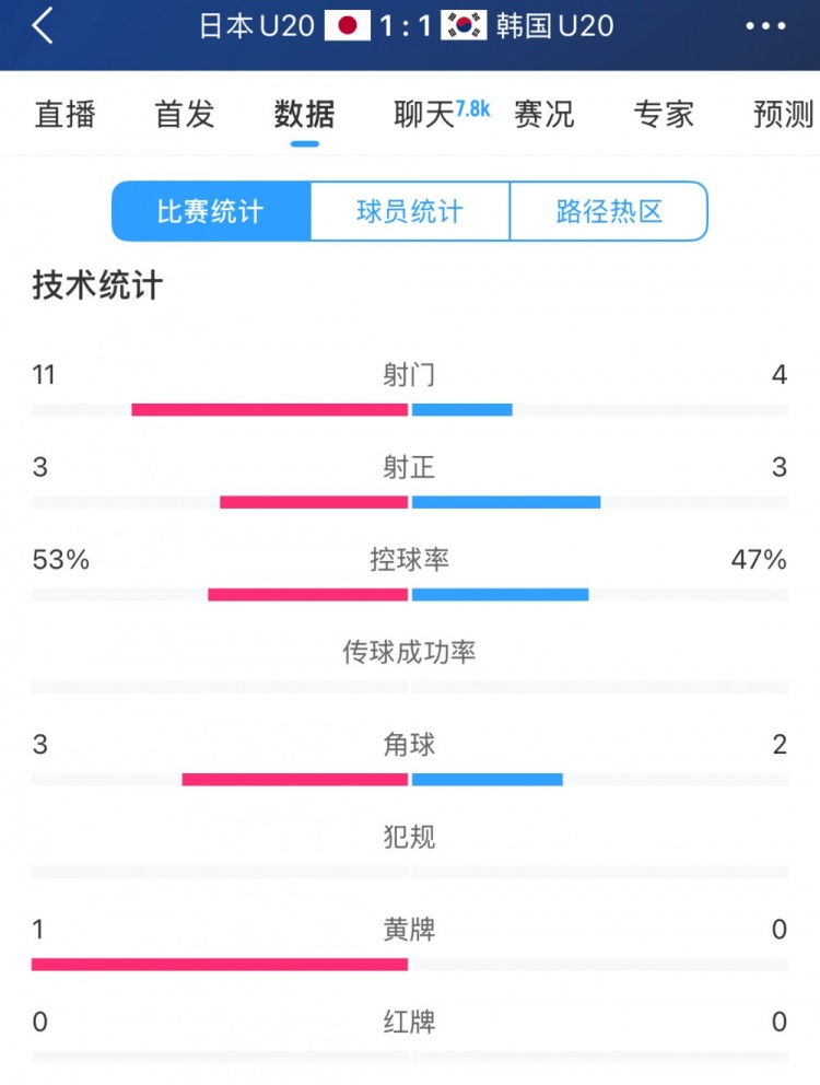  U20亞洲杯日韓戰全場(chǎng)數據：射門(mén)數日本11-4領(lǐng)先，但兩隊均射正3腳